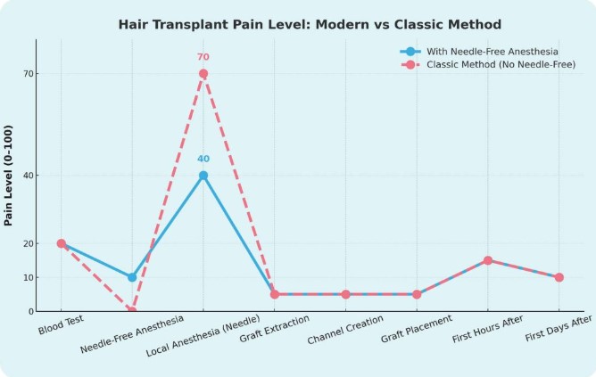 a graphic indicating the hair transplant pain level