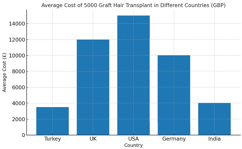 5000 graft hair transplant in Turkey avarage cost . comparison with other countries