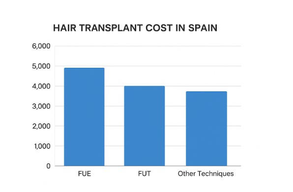hair transplant cost in spain graphic according to techniques